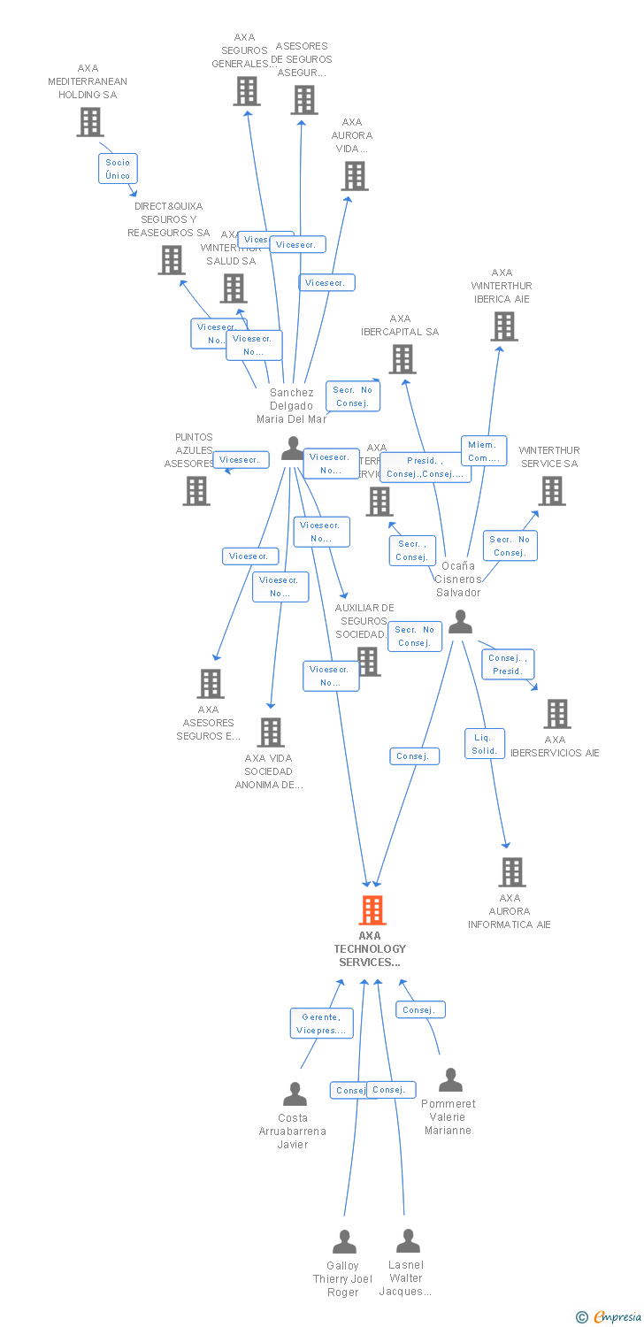 Vinculaciones societarias de AXA TECHNOLOGY SERVICES MEDITERRANEAN REGION AEIE