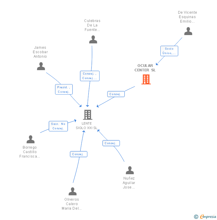 Vinculaciones societarias de OCULAR CENTER SL