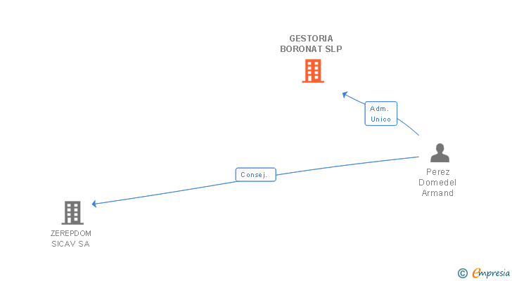 Vinculaciones societarias de GESTORIA BORONAT SL