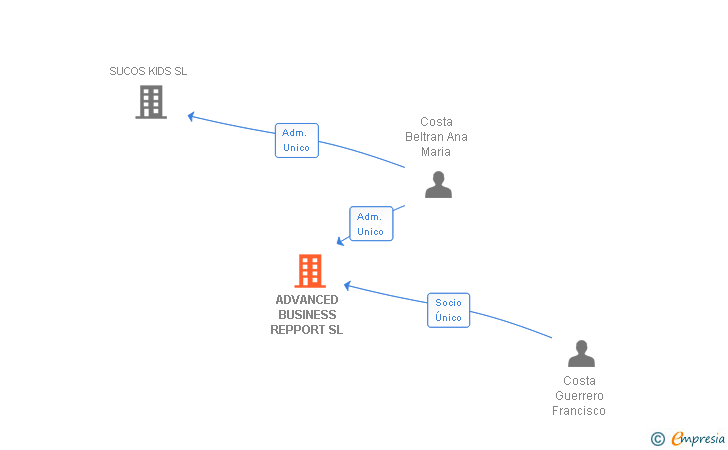 Vinculaciones societarias de ADVANCED BUSINESS REPPORT SL