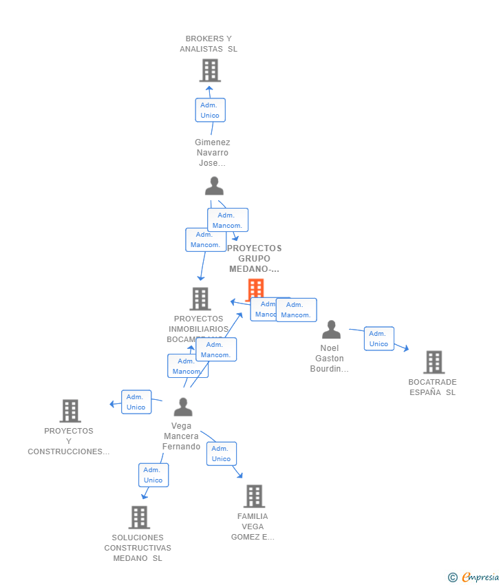 Vinculaciones societarias de PROYECTOS GRUPO MEDANO-BOCATRADE SL