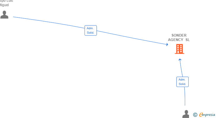 Vinculaciones societarias de SONDER AGENCY SL