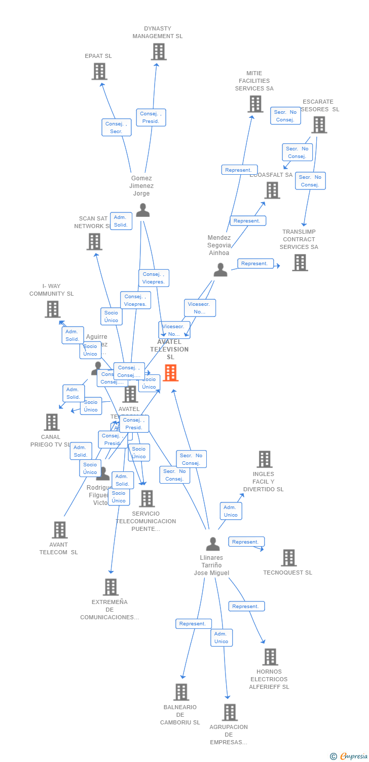 Vinculaciones societarias de AVATEL TELEVISION SL