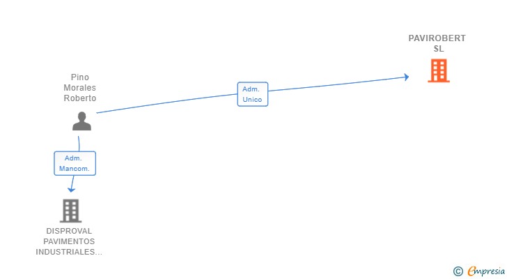 Vinculaciones societarias de PAVIROBERT SL