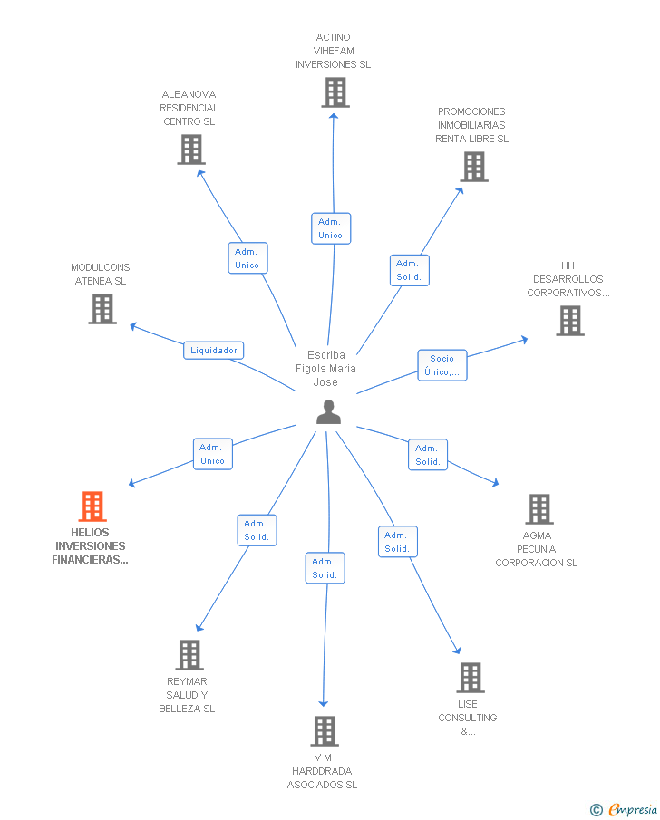 Vinculaciones societarias de HELIOS INVERSIONES FINANCIERAS CORPORATIVAS SL