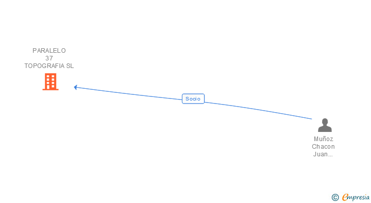 Vinculaciones societarias de PARALELO 37 TOPOGRAFIA SL