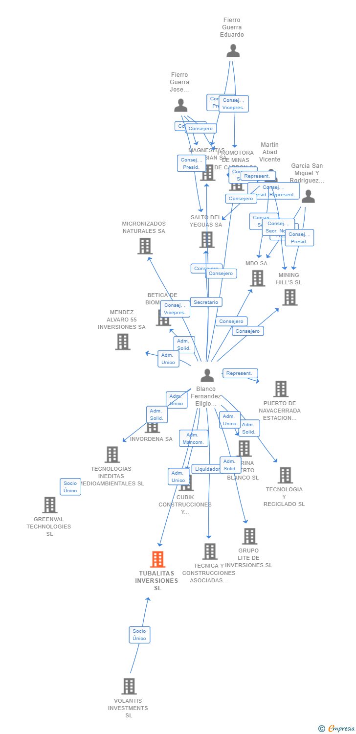 Vinculaciones societarias de TUBALITAS INVERSIONES SL