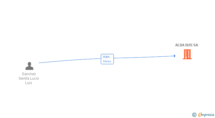Vinculaciones societarias de ALBA BUS SA