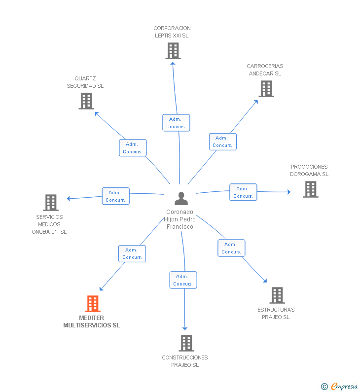 Vinculaciones societarias de MEDITER MULTISERVICIOS SL