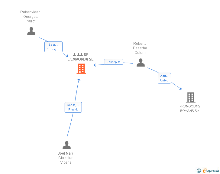 Vinculaciones societarias de J.J.J. DE L'EMPORDA SL