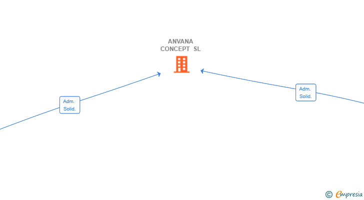 Vinculaciones societarias de ANVANA CONCEPT SL