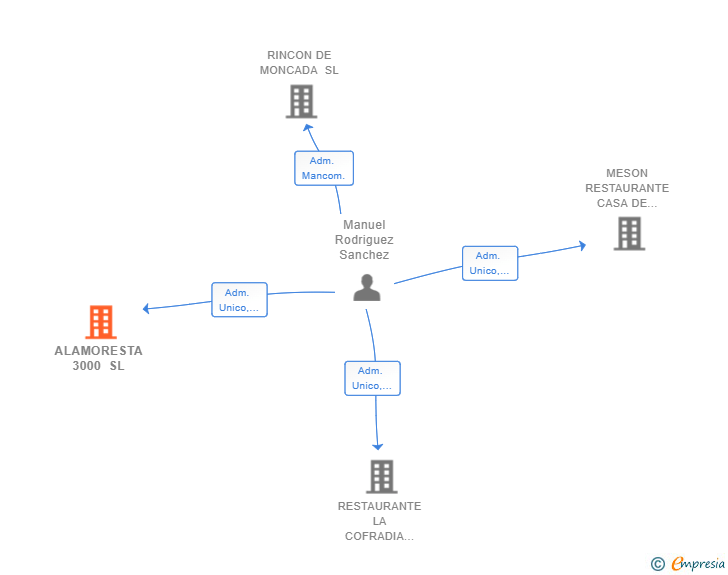 Vinculaciones societarias de ALAMORESTA 3000 SL