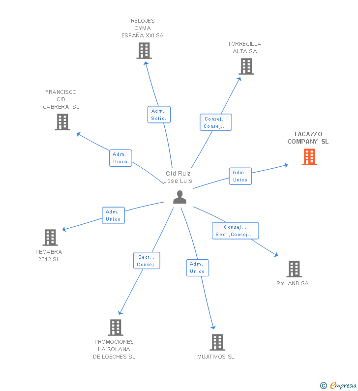 Vinculaciones societarias de TACAZZO COMPANY SL