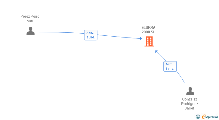 Vinculaciones societarias de ELURRA 2008 SL