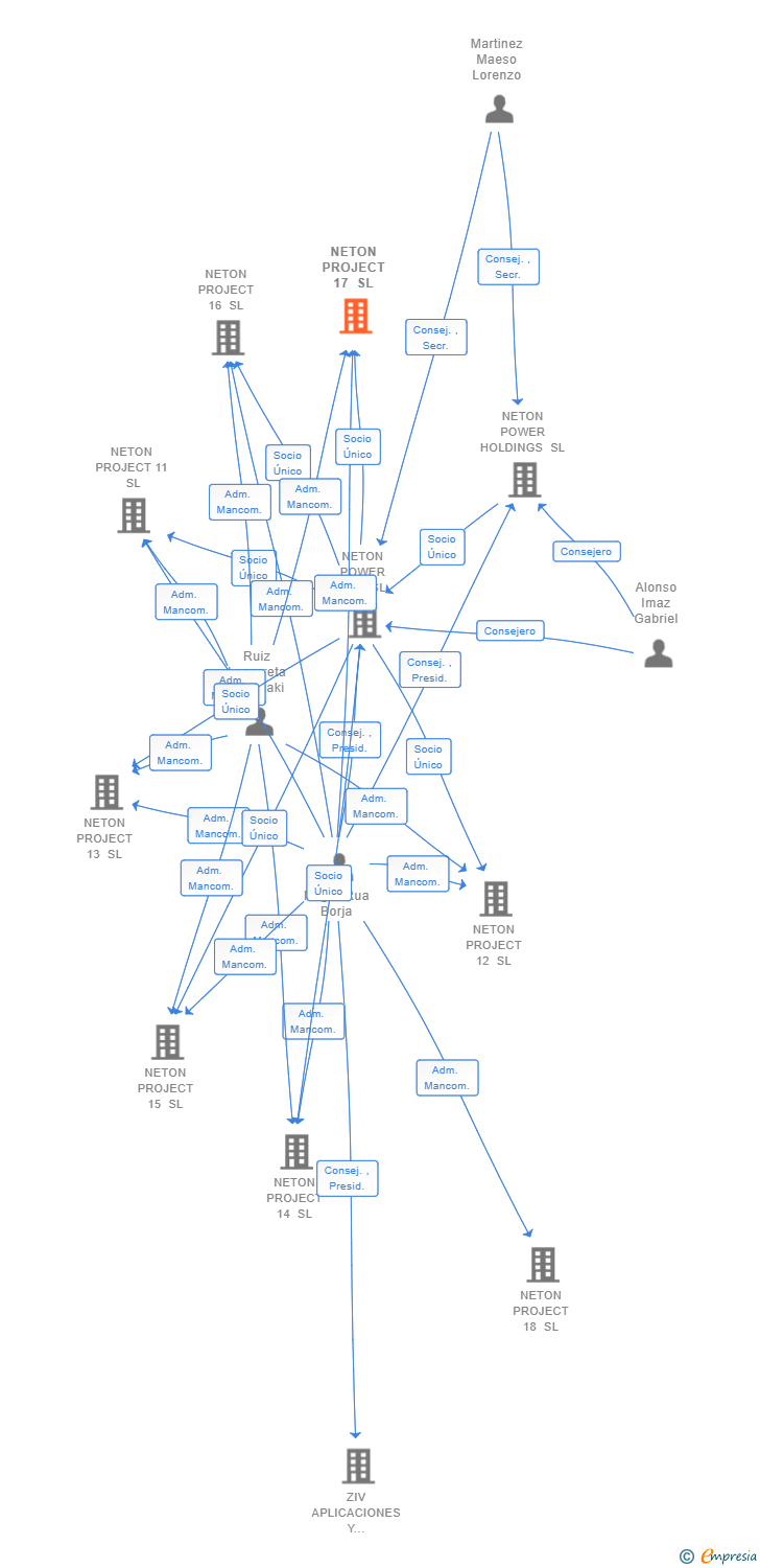 Vinculaciones societarias de NETON PROJECT 17 SL
