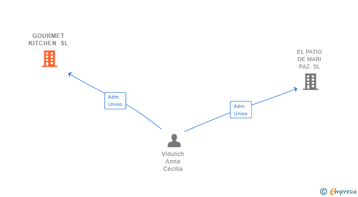 Vinculaciones societarias de GOURMET KITCHEN SL
