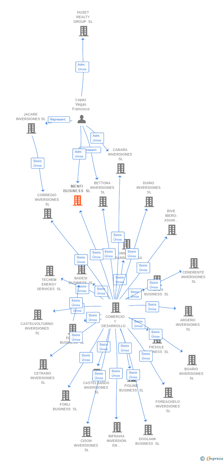 Vinculaciones societarias de MENFI BUSINESS SL