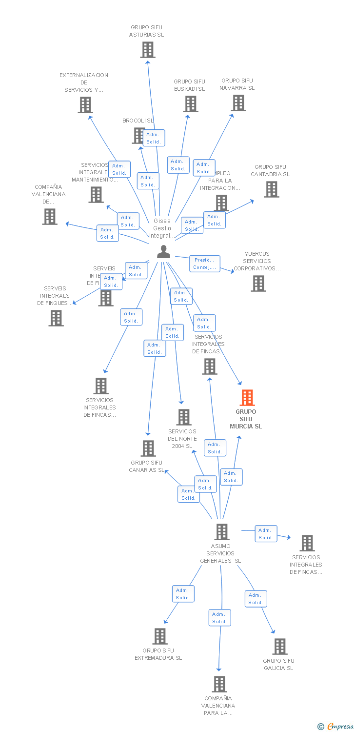 Vinculaciones societarias de GRUPO SIFU MURCIA SL