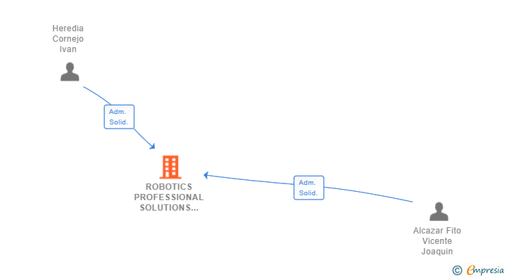 Vinculaciones societarias de ROBOTICS PROFESSIONAL SOLUTIONS SL