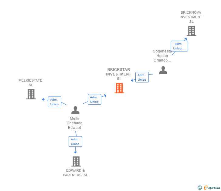 Vinculaciones societarias de BRICKSTAR INVESTMENT SL