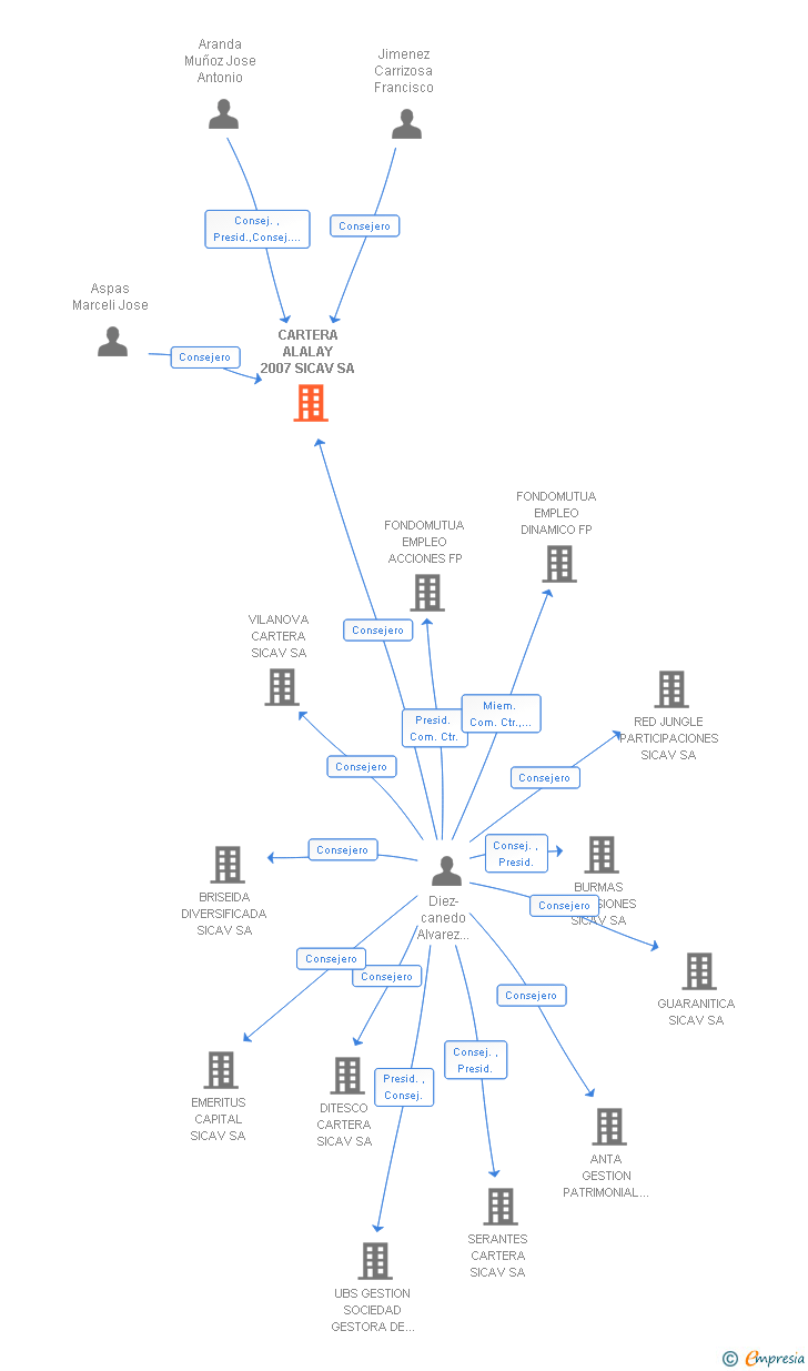 Vinculaciones societarias de CARTERA ALALAY 2007 SICAV SA