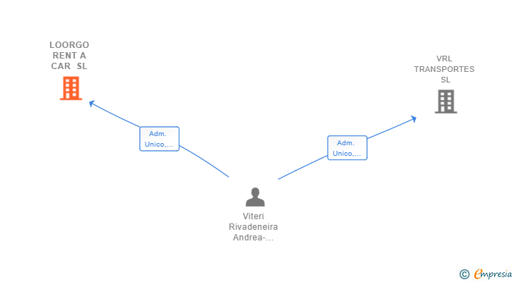 Vinculaciones societarias de LOORGO RENT A CAR SL