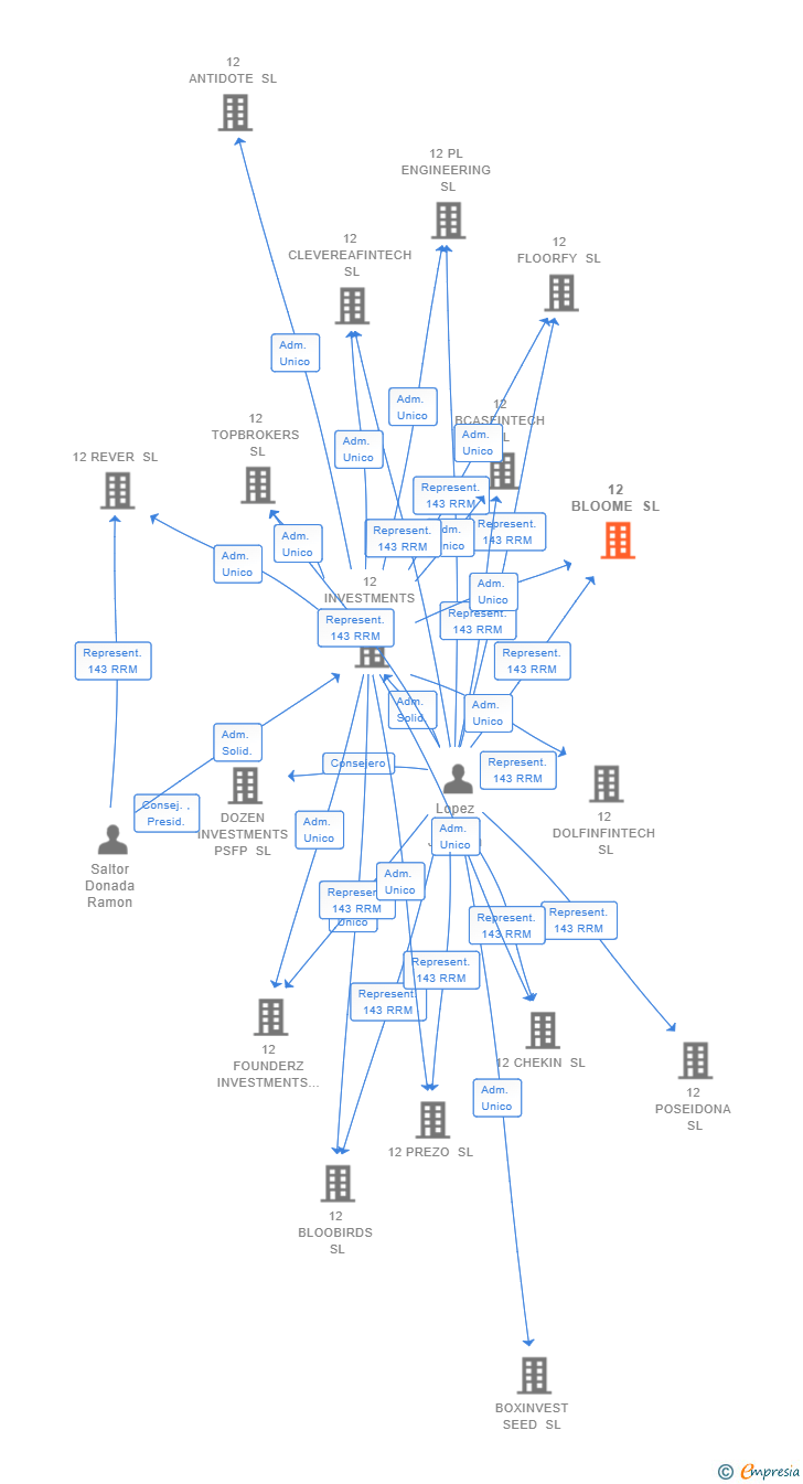 Vinculaciones societarias de 12 BLOOME SL