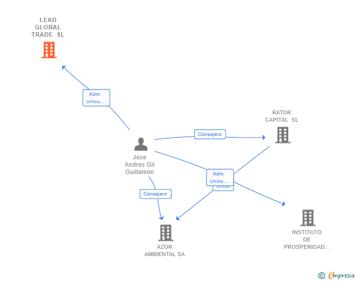 Vinculaciones societarias de LEAD GLOBAL TRADE SL