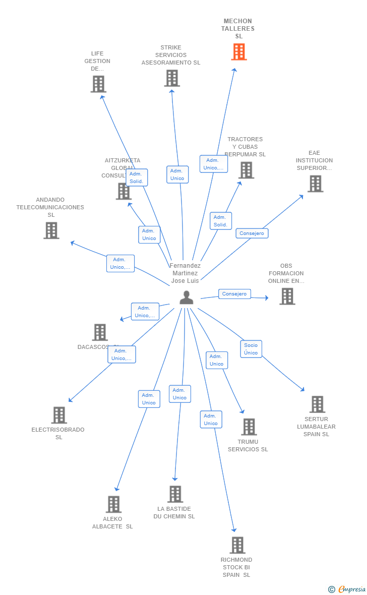 Vinculaciones societarias de MECHON TALLERES SL
