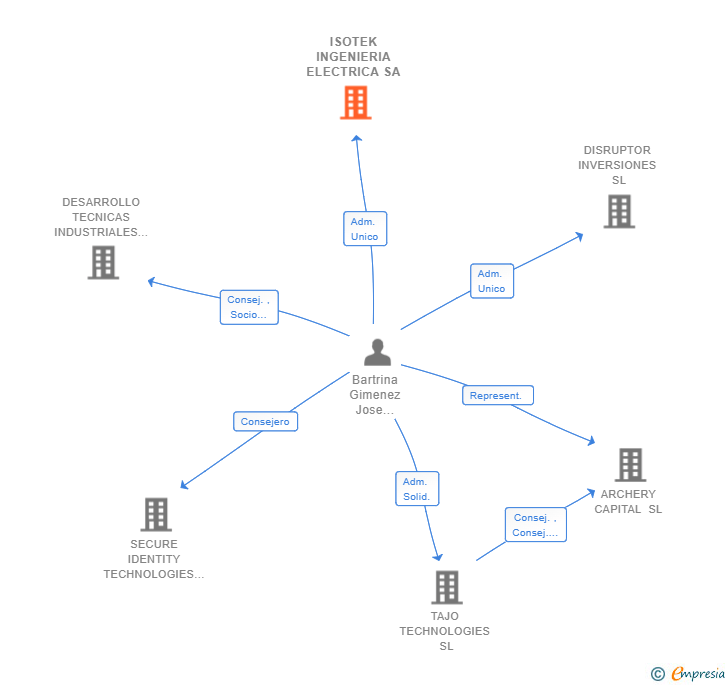 Vinculaciones societarias de ISOTEK INGENIERIA ELECTRICA SA
