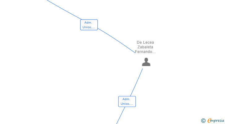 Vinculaciones societarias de DE LECEA OLABARRIA SLP