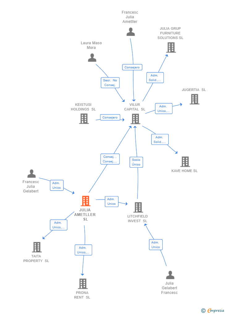 Vinculaciones societarias de JULIA AMETLLER SL