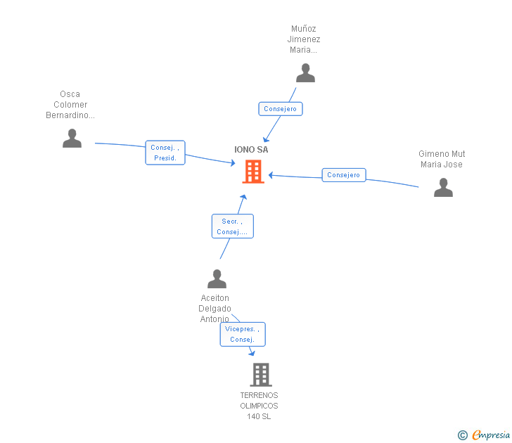 Vinculaciones societarias de IONO SA
