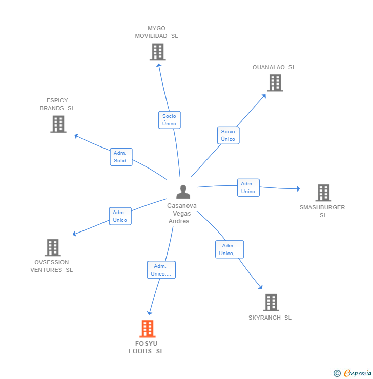 Vinculaciones societarias de FOSYU FOODS SL