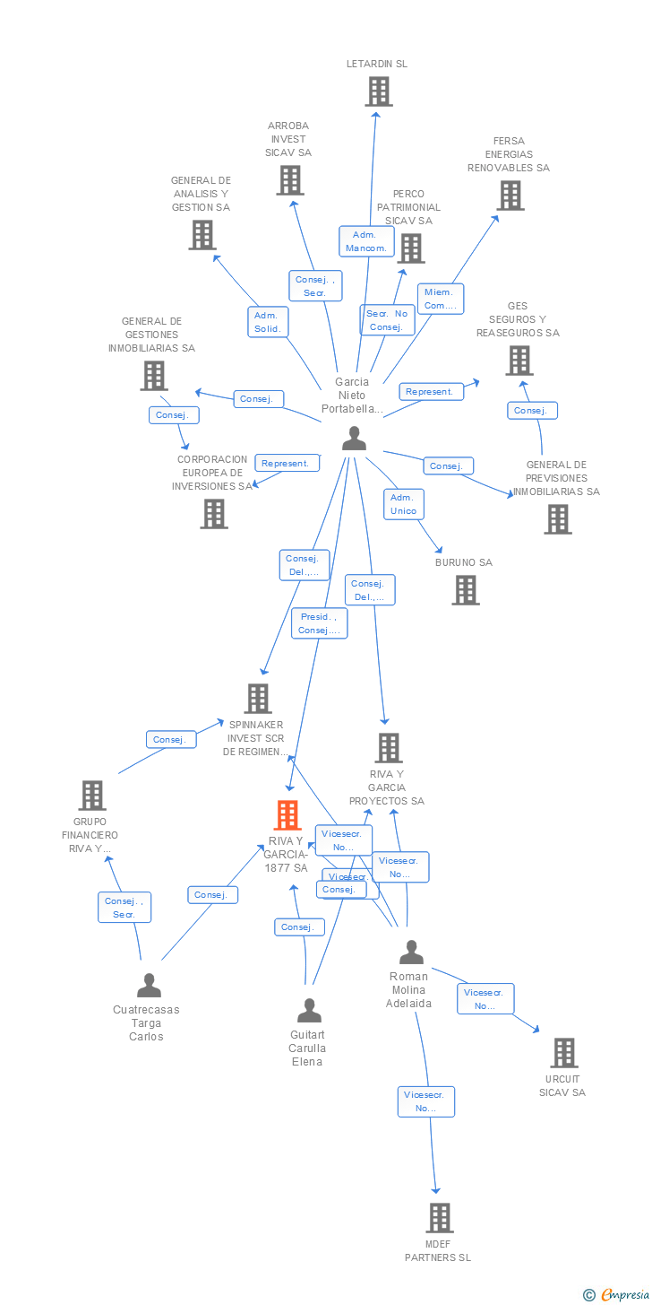 Vinculaciones societarias de RIVA Y GARCIA-1877 SA