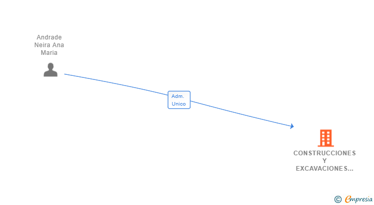 Vinculaciones societarias de CONSTRUCCIONES Y EXCAVACIONES DEXCOTRANS SL