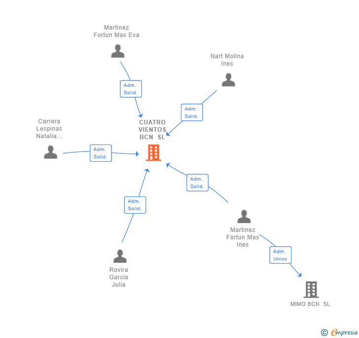 Vinculaciones societarias de CUATRO VIENTOS BCN SL