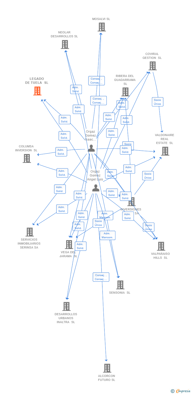 Vinculaciones societarias de LEGADO DE TUELA SL