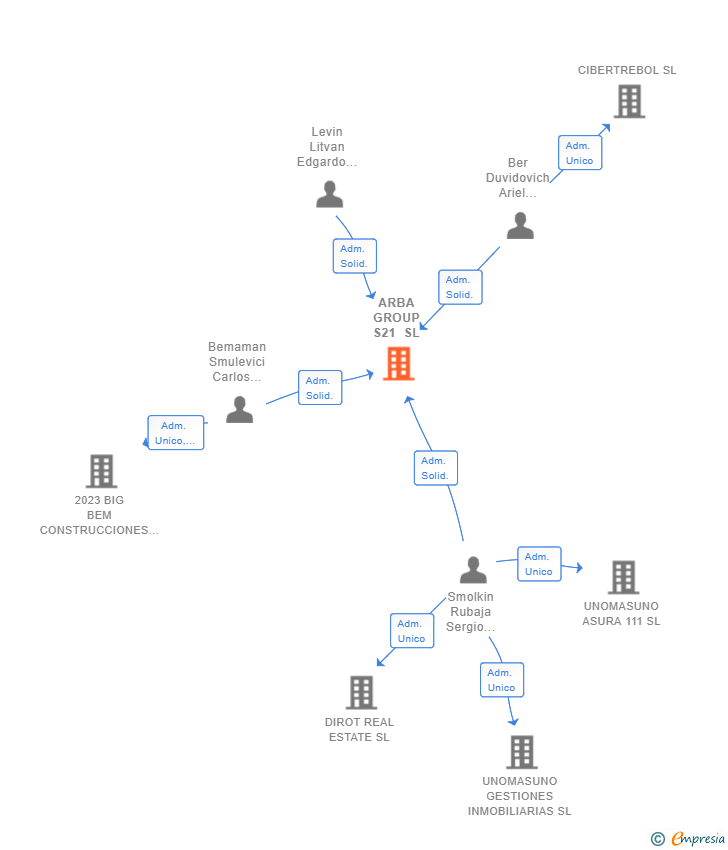 Vinculaciones societarias de ARBA GROUP S21 SL