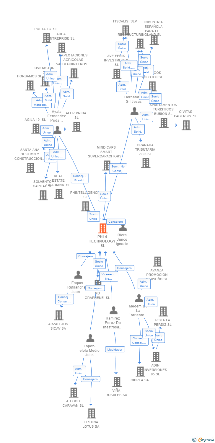 Vinculaciones societarias de PHI 4 TECHNOLOGY SL