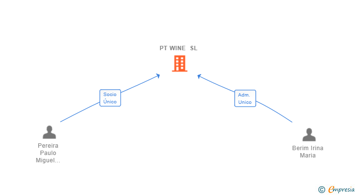 Vinculaciones societarias de PT WINE SL
