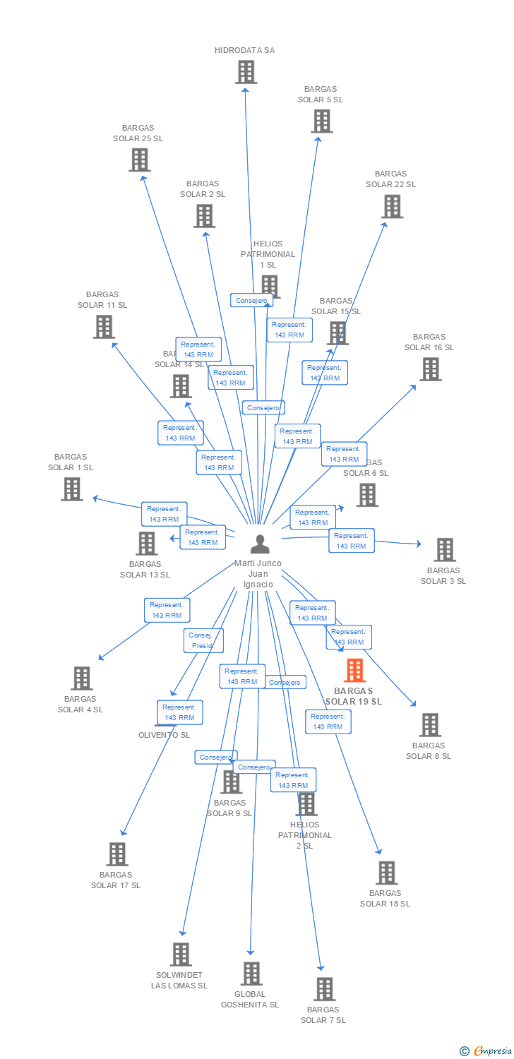 Vinculaciones societarias de BARGAS SOLAR 19 SL