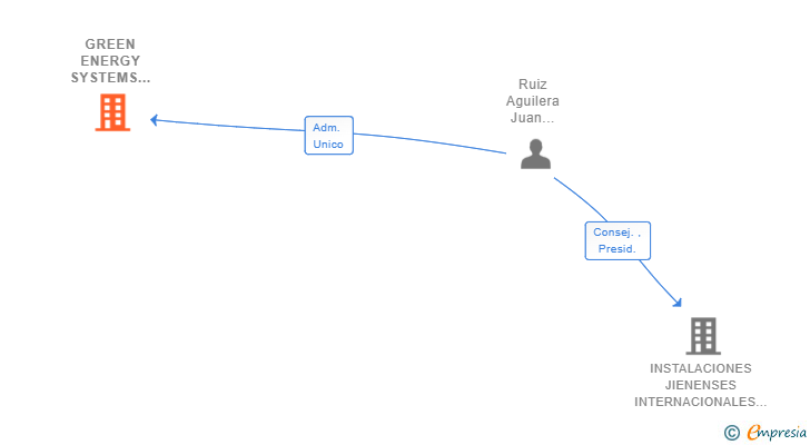 Vinculaciones societarias de GREEN ENERGY SYSTEMS AT HOME SL