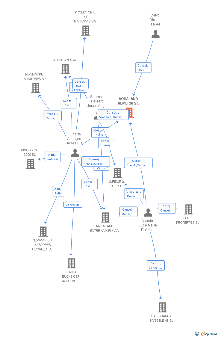 Vinculaciones societarias de AQUALAND ALMERIA SA