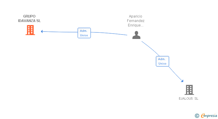 Vinculaciones societarias de GRUPO IDAVANZA SL