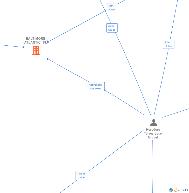 Vinculaciones societarias de BALTIMORE ATLANTIC SL