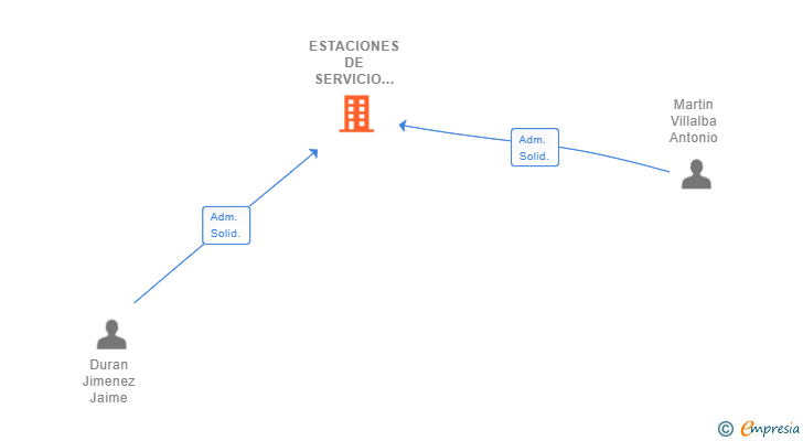 Vinculaciones societarias de ESTACIONES DE SERVICIO MARTIN DURAN SL