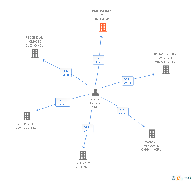 Vinculaciones societarias de INVERSIONES Y CONTRATAS DUNA-SOL SL