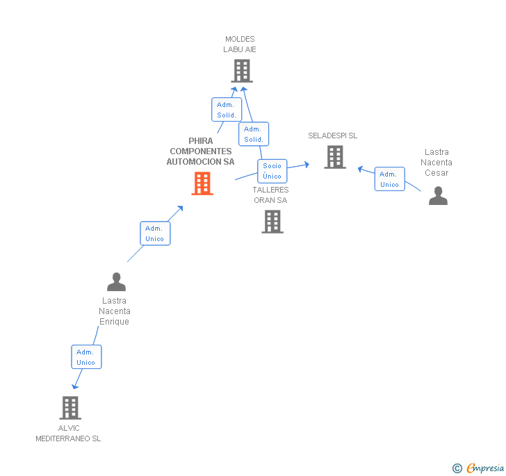 Vinculaciones societarias de PHIRA COMPONENTES AUTOMOCION SA