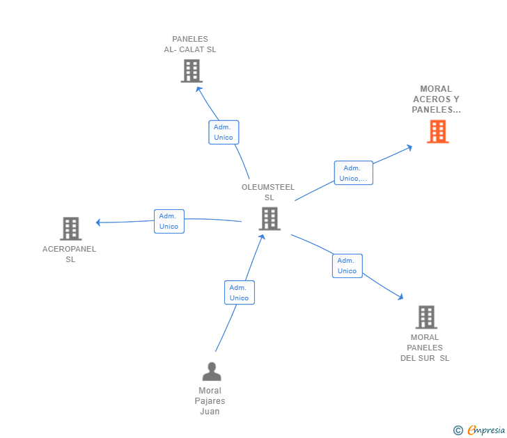 Vinculaciones societarias de MORAL ACEROS Y PANELES MALAGA SL